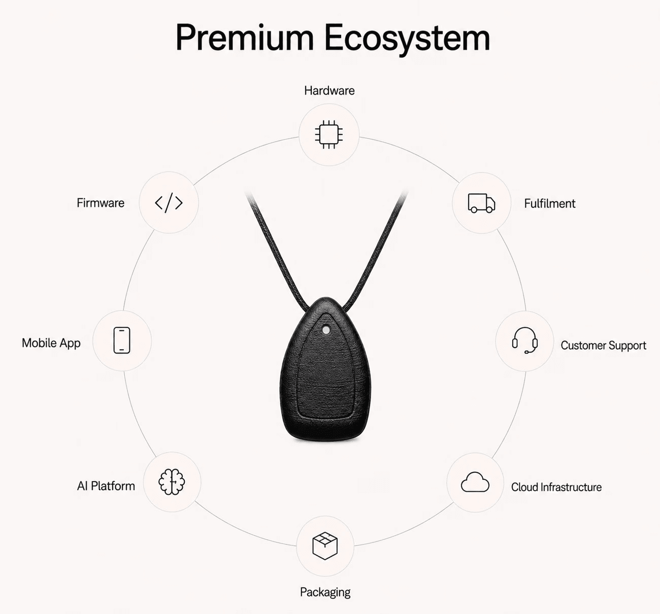 A Complete Product Ecosystem